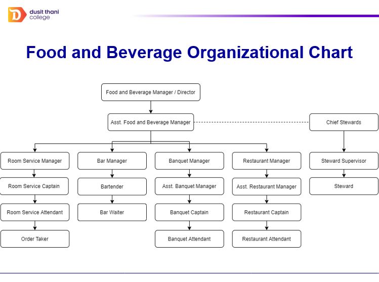 F&B Service Ops (2/2020): Food And Beverage Organization Chart